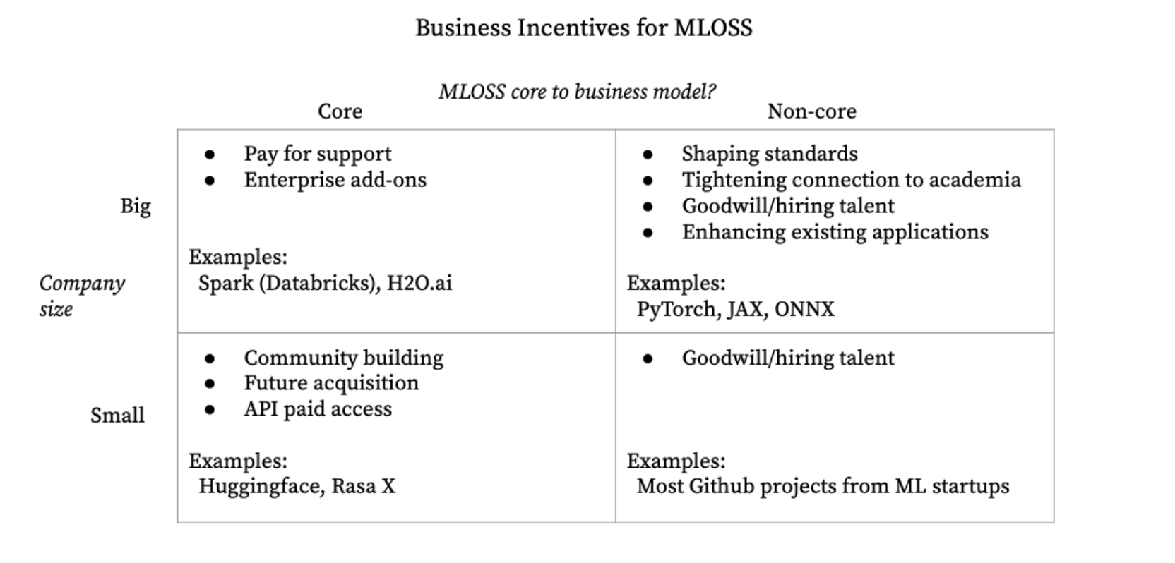 Fig 2. A proposal for how business incentives shape MLOSS